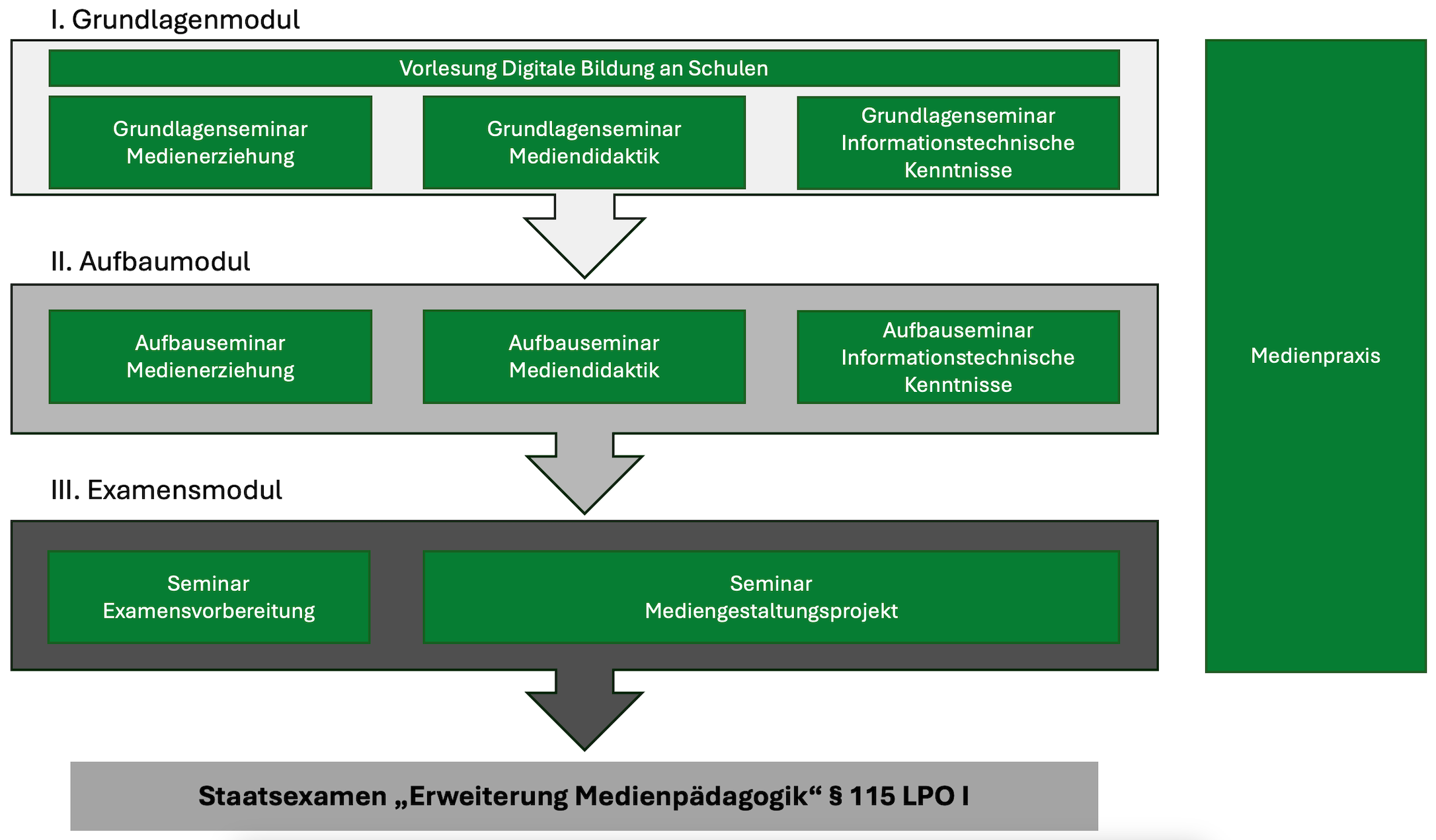 Medienpädagogik Erweiterungsfach - Übersicht Modulplan