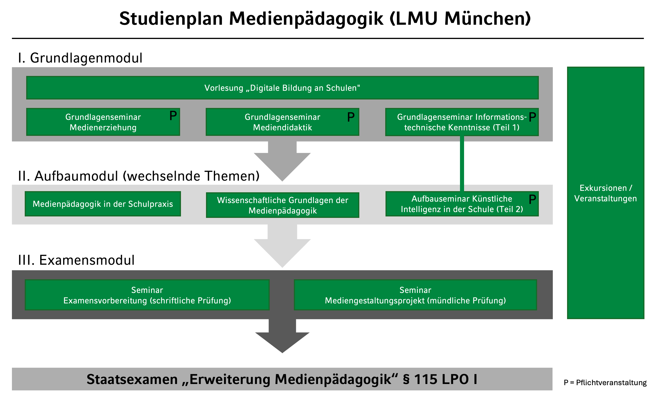 Studienplan Medienpädagogik